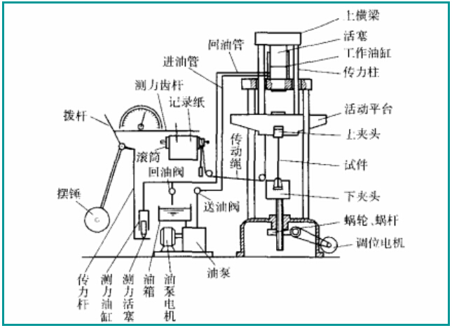 萬能試驗(yàn)機(jī)的組成結(jié)構(gòu)圖