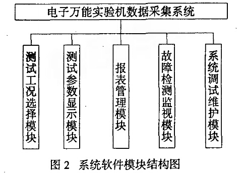 電子萬能試驗機數(shù)據(jù)采集系統(tǒng)組成原理