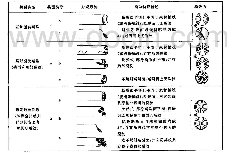 金屬線材扭轉(zhuǎn)試驗(yàn)機(jī)的試驗(yàn)程序