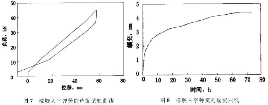 橡膠人字彈簧性能試驗